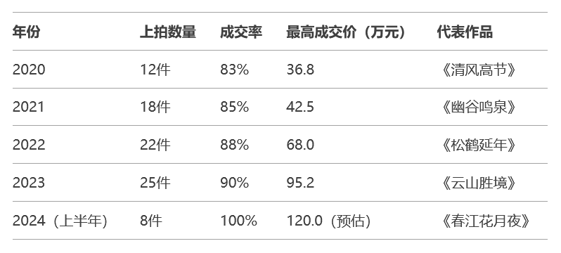 李国丽（李素）作品拍卖市场深度解析：成交数据、收藏趋势与投资价值(图2)